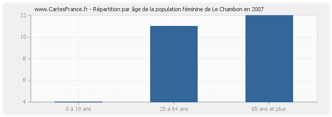 Répartition par âge de la population féminine de Le Chambon en 2007